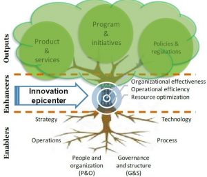 Innovation tree